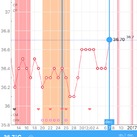 Temperatuurlijst Temperatuur dec tm 2 dagen voor nod 